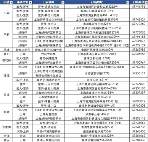 青浦这31家药店皇冠体育比分官网每天定量供应口罩