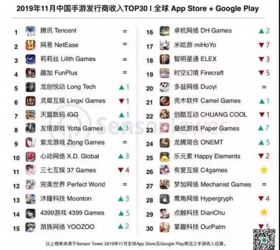 中国手游发行商皇冠体育比分网站11月收入TOP30报告发布