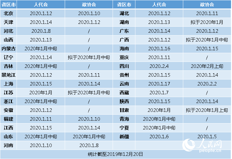 [网连中国]2020年省级两会皇冠体育比分官网1月5日开启31省区市会期一览