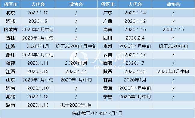 [网连中国]23省份2020年省级人皇冠体育比分网址代会时间公布四川定于春节后召开