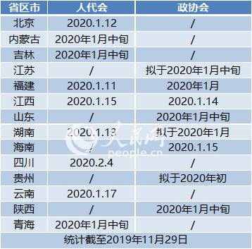 [网连中国]14省区市公皇冠体育比分官网布2020省级两会召开时间