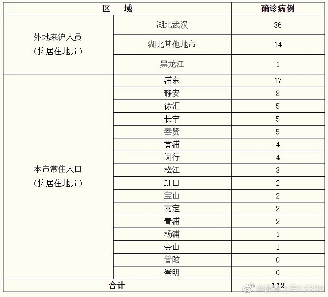上海新增11例新型冠状皇冠体育比分网站病毒感染的肺炎确诊病例