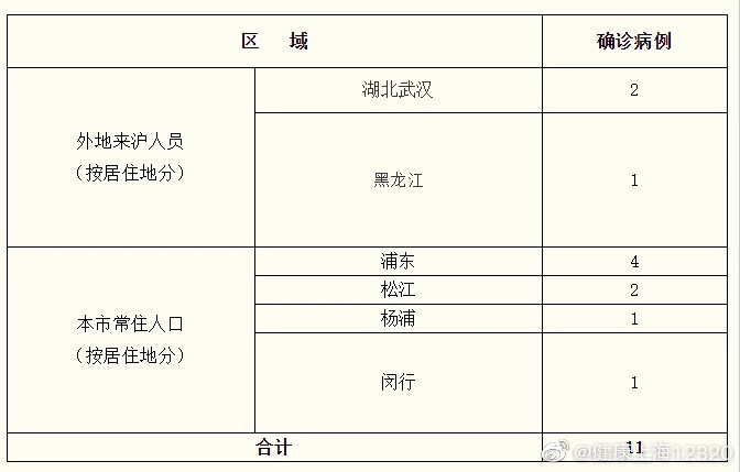 上海新增11例新型冠状皇冠体育比分网站病毒感染的肺炎确诊病例